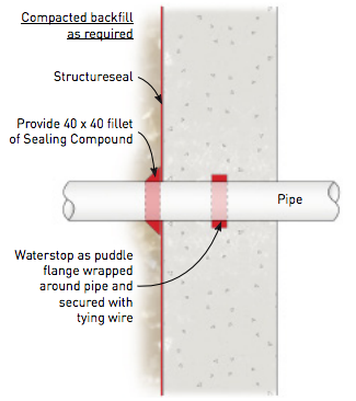 Pipe wall penetration watertight