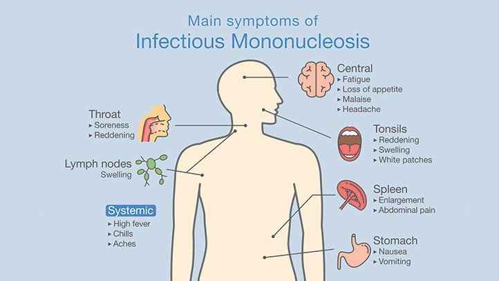 Gosling recommendet strep throat stomach pain adults